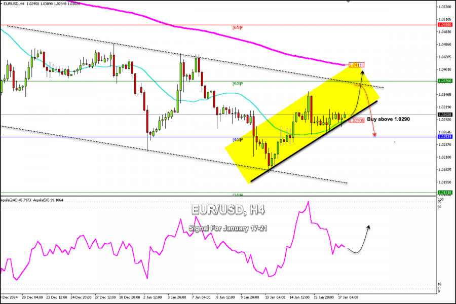 Exchange Rates analysis