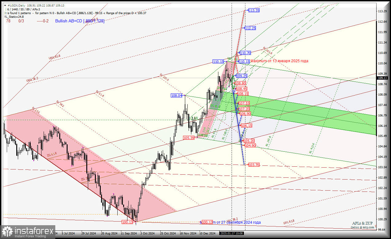 US Dollar - Daily - продолжаем восходящий тренд? Комплексный анализ - APLs &amp; ZUP - с 20 января 2025 года