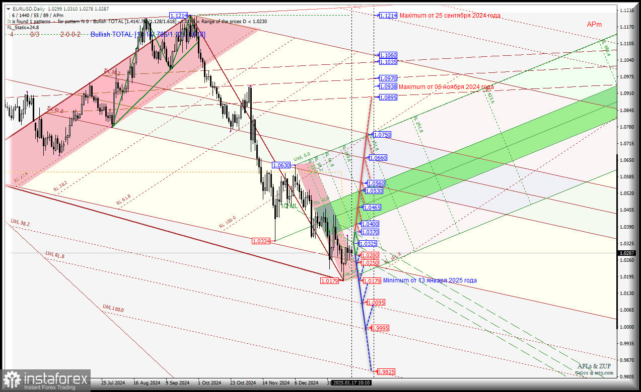 Euro vs US Dollar - Daily - вопрос - додавит ли доллар евровалюту до паритета? Комплексный анализ - APLs &amp; ZUP - с 20 января 2025 года