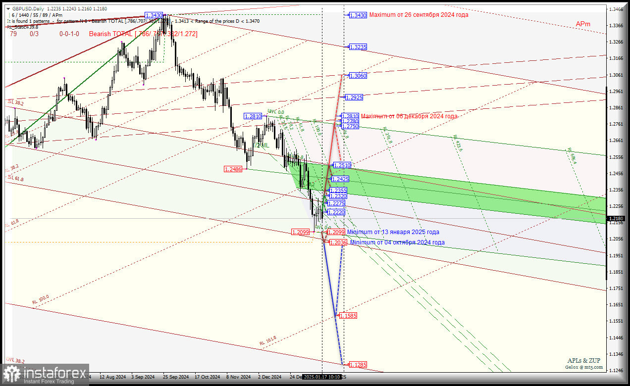 Great Britain Pound vs US Dollar - Daily - новые попытки уйти ниже 1.2099 и 1.2036? Комплексный анализ - APLs &amp; ZUP - с 20 января 2025 года