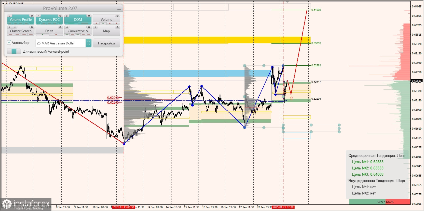 Маржинальные зоны и торговые идеи по AUD/USD, NZD/USD, USD/CAD (21.01.2025)