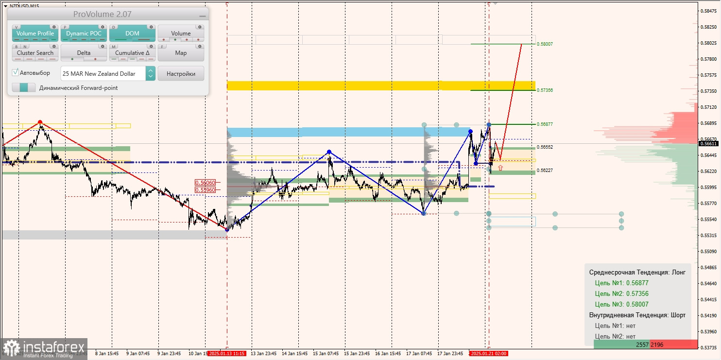 Маржинальные зоны и торговые идеи по AUD/USD, NZD/USD, USD/CAD (21.01.2025)