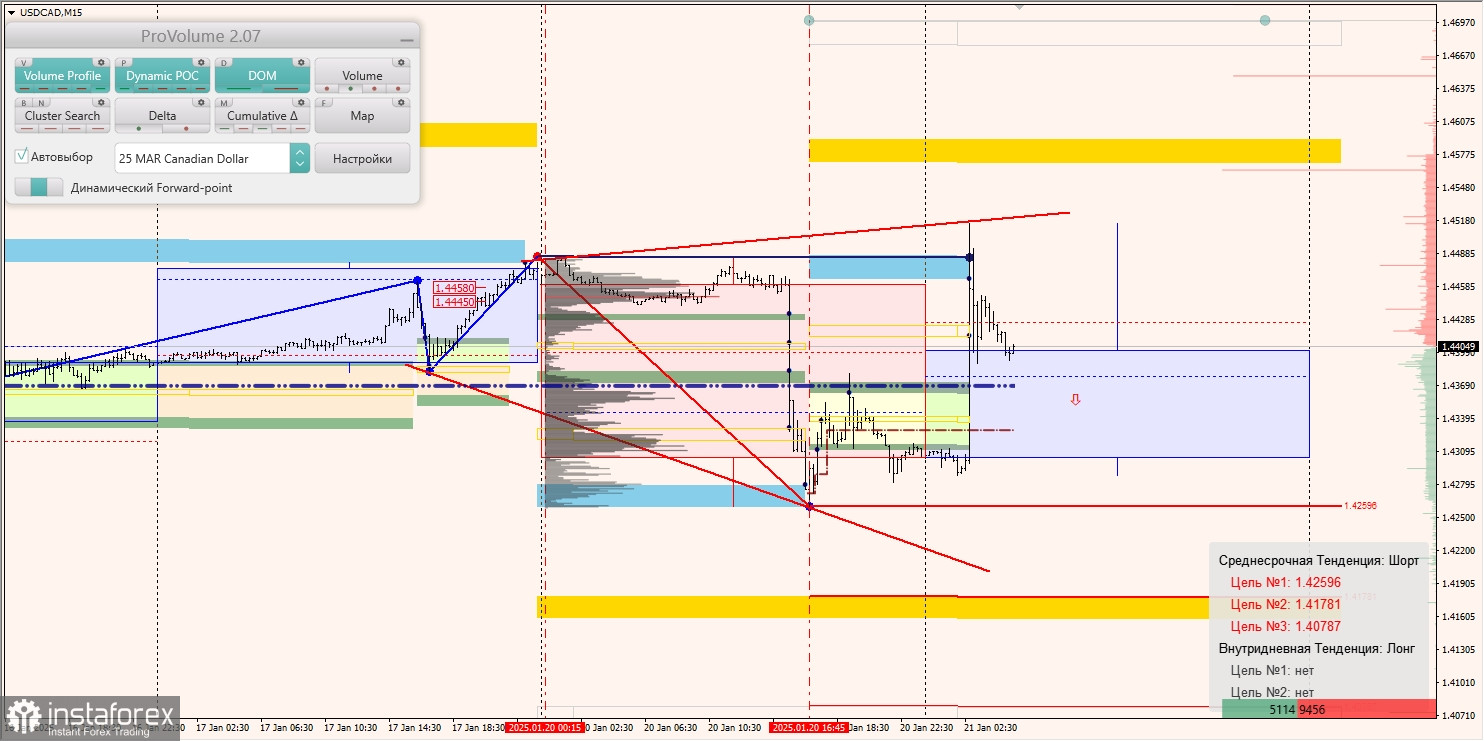 Маржинальные зоны и торговые идеи по AUD/USD, NZD/USD, USD/CAD (21.01.2025)