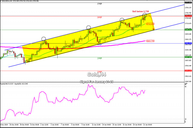 Trading Signals for GOLD for January 21-25, 2025: sell below $2,739 (21 SMA - 6/8 Murray)