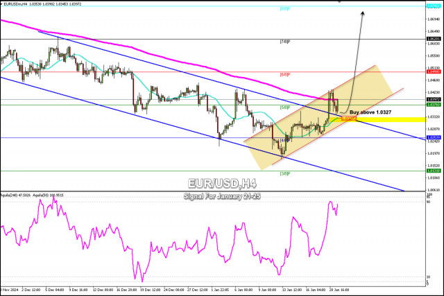 Trading Signals for EUR/USD for January 21-25, 2025: buy above 1.0327 (21 SMA - 200 EMA)