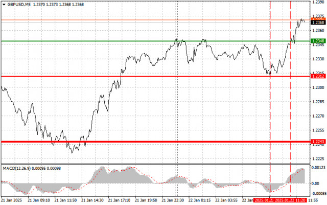 GBP/USD: jednoduché obchodné tipy pre začiatočníkov na 22. januára (americká seansa)