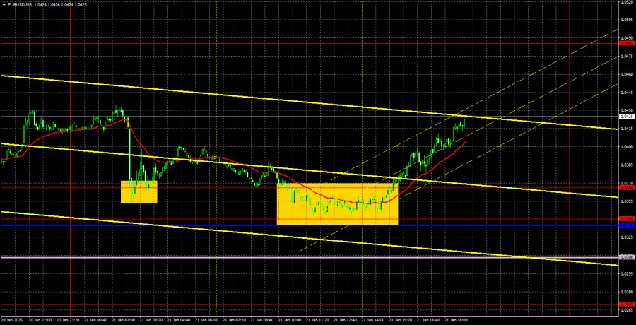 Exchange Rates analysis