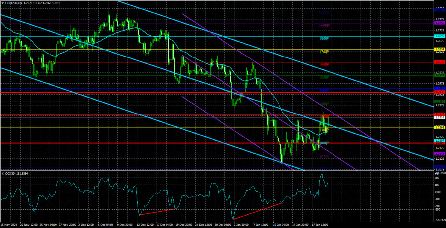 Exchange Rates analysis