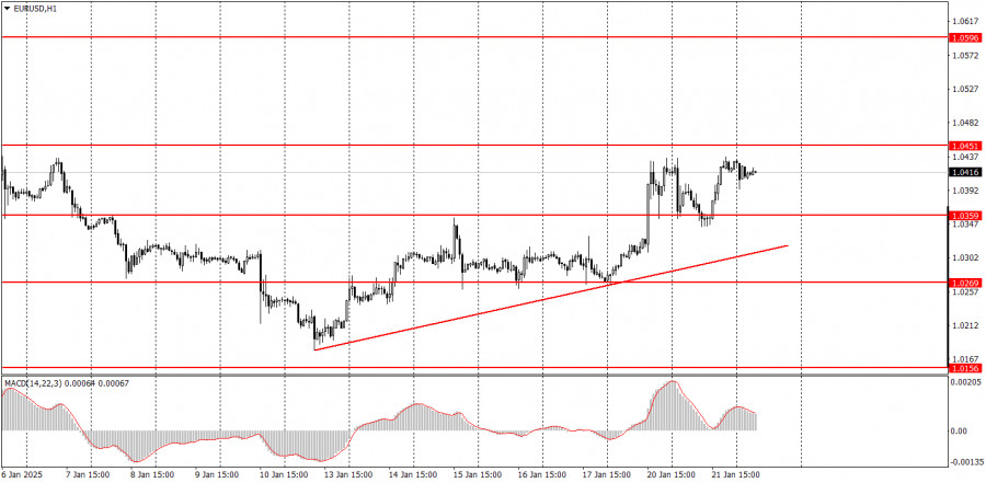 Exchange Rates analysis