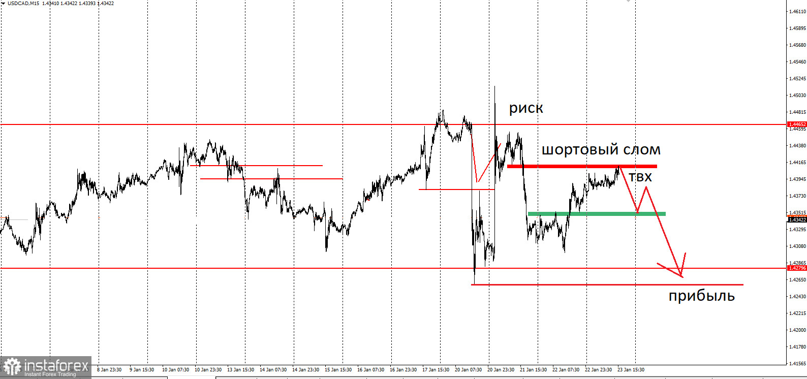 Торговая идея по USD/CAD на понижение