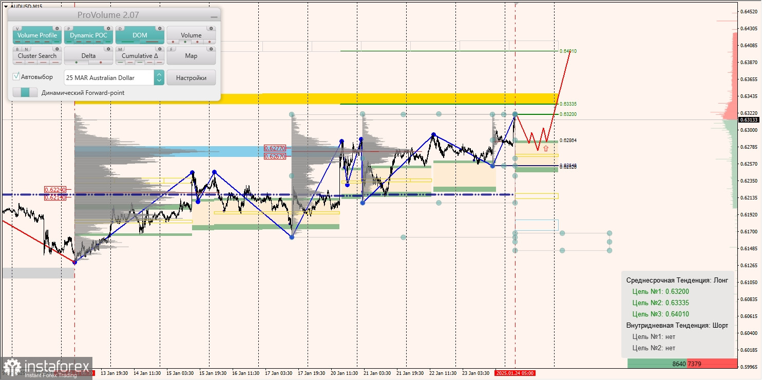 Маржинальные зоны и торговые идеи по AUD/USD, NZD/USD, USD/CAD (24.01.2025)
