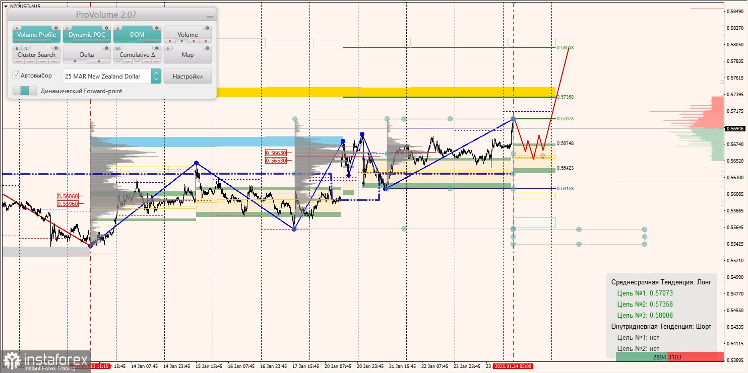 Маржинальные зоны и торговые идеи по AUD/USD, NZD/USD, USD/CAD (24.01.2025)