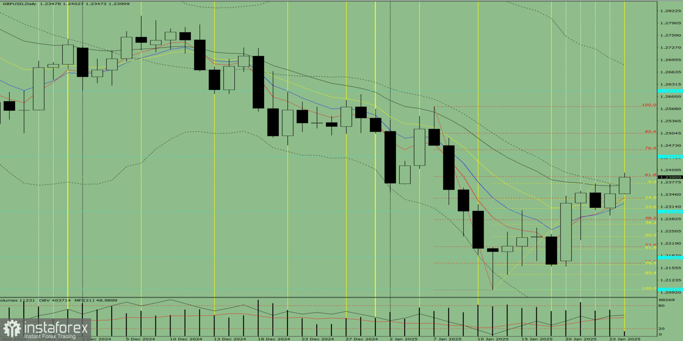 Индикаторный анализ. Дневной обзор на 24 января 2025 года по валютной паре GBP/USD