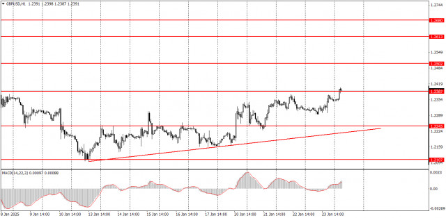 Ako obchodovať s párom GBP/USD 24. januára? Jednoduché tipy a analýza transakcií pre začiatočníkov