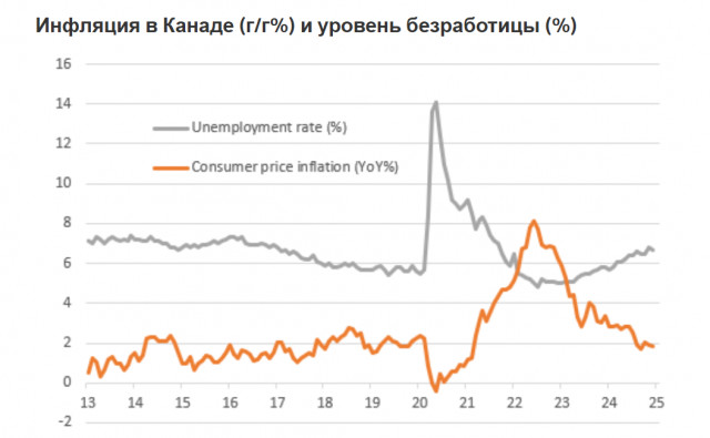 Высокая базовая инфляция и тарифная угроза могут удержать Банк Канады от снижения ставки