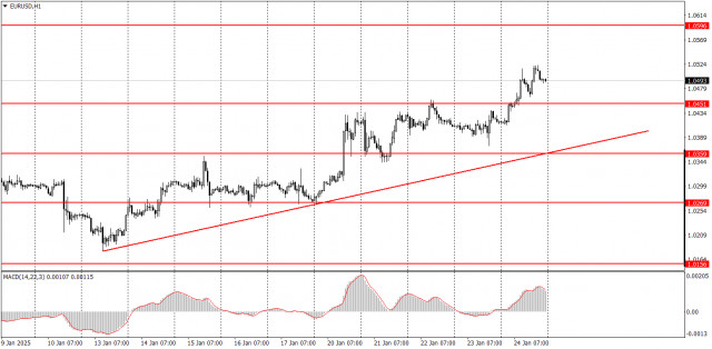 Wie man das Paar EUR/USD am 27. Januar handelt? Einfache Tipps und Handelsanalyse für Anfänger