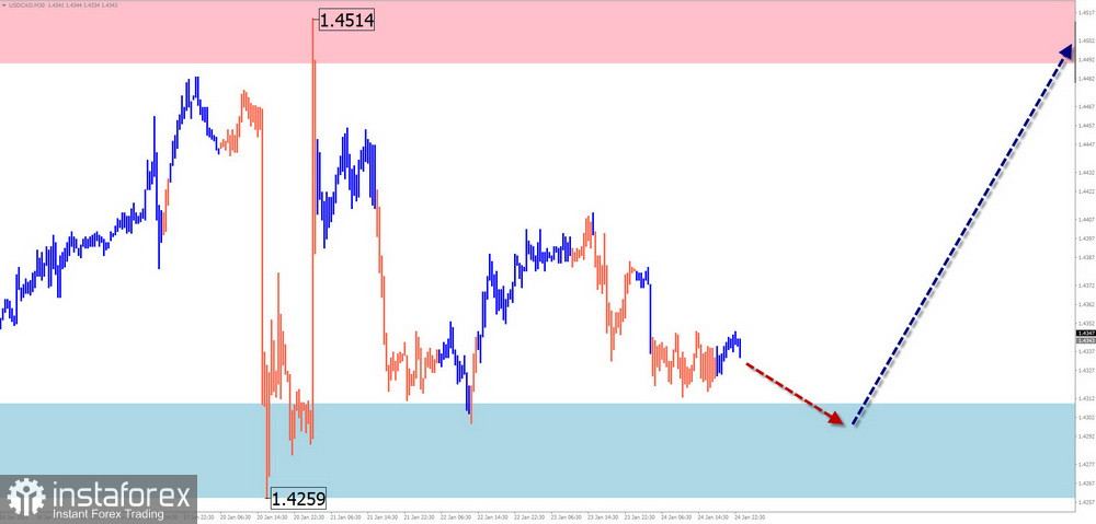 Недельный прогноз по упрощенному волновому анализу EUR/USD, USD/JPY, GBP/JPY, USD/CAD, NZD/USD, GOLD от 27 января 