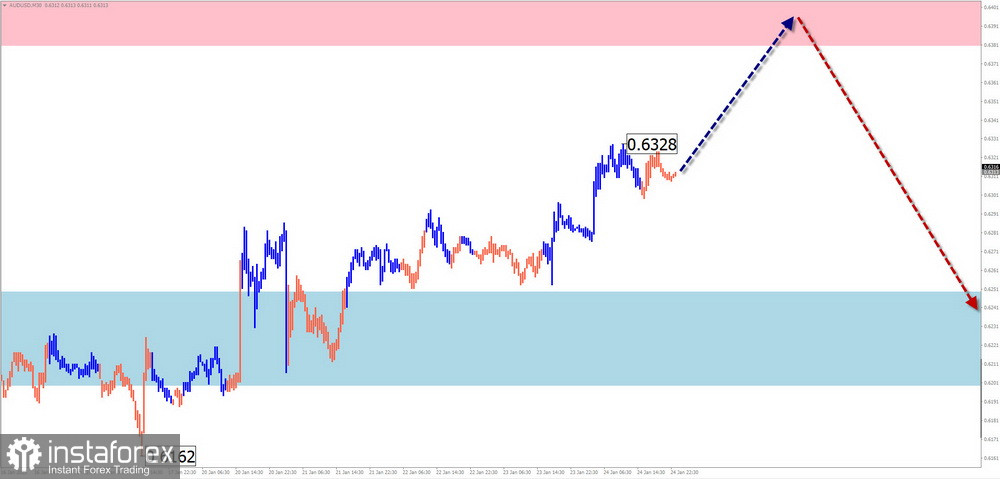 Недельный прогноз по упрощенному волновому анализу GBP/USD, AUD/USD, USD/CHF, EUR/JPY, $ (USDollar) Index от 29 января