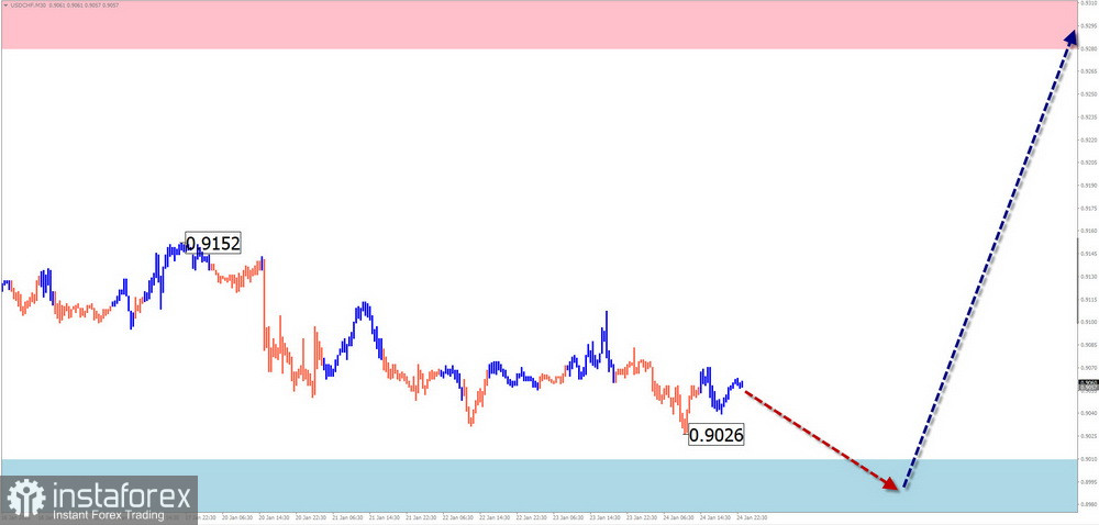 Недельный прогноз по упрощенному волновому анализу GBP/USD, AUD/USD, USD/CHF, EUR/JPY, $ (USDollar) Index от 29 января