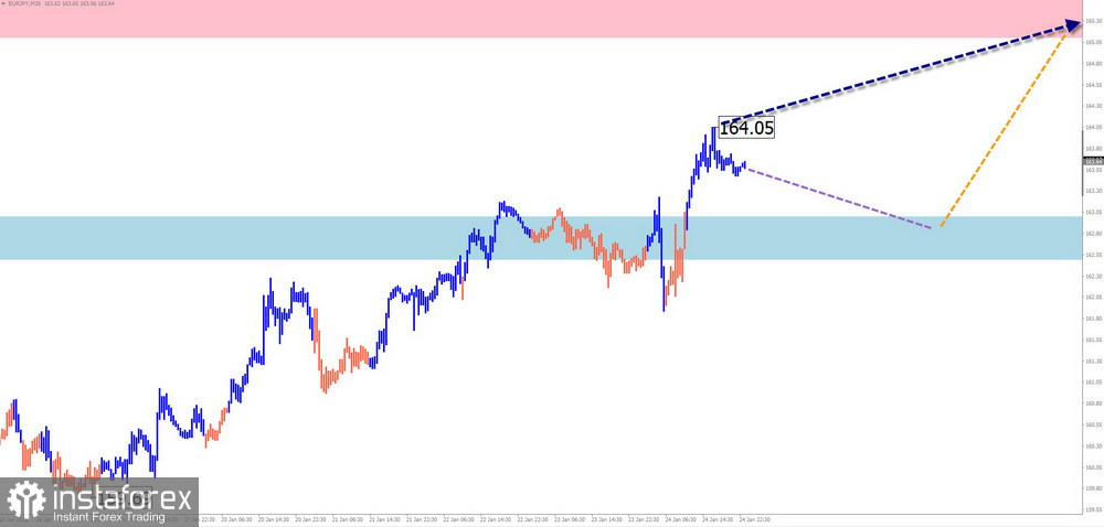 Недельный прогноз по упрощенному волновому анализу GBP/USD, AUD/USD, USD/CHF, EUR/JPY, $ (USDollar) Index от 29 января