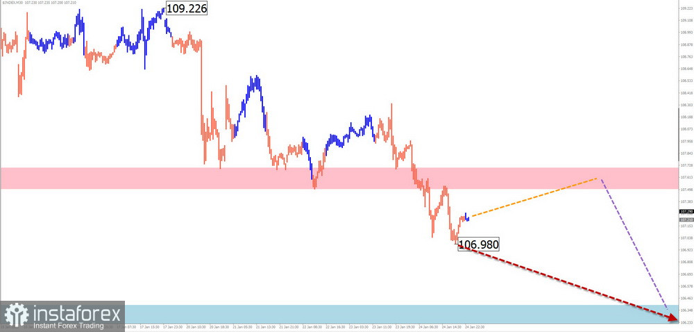 Недельный прогноз по упрощенному волновому анализу GBP/USD, AUD/USD, USD/CHF, EUR/JPY, $ (USDollar) Index от 29 января