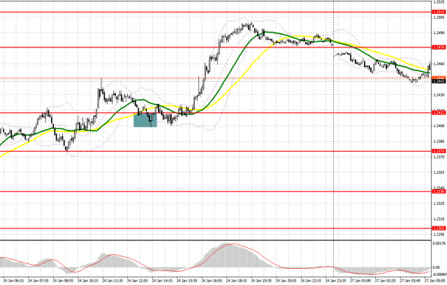 GBP/USD: plan para la sesión europea del 27 de enero. Informes COT del Commitment of Traders (análisis de las operaciones de ayer). La libra alcanzó la cifra de...