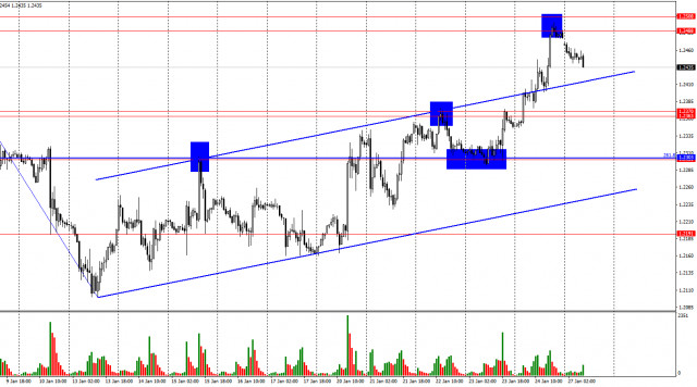 Previsão para o GBP/USD em 27 de janeiro de 2025