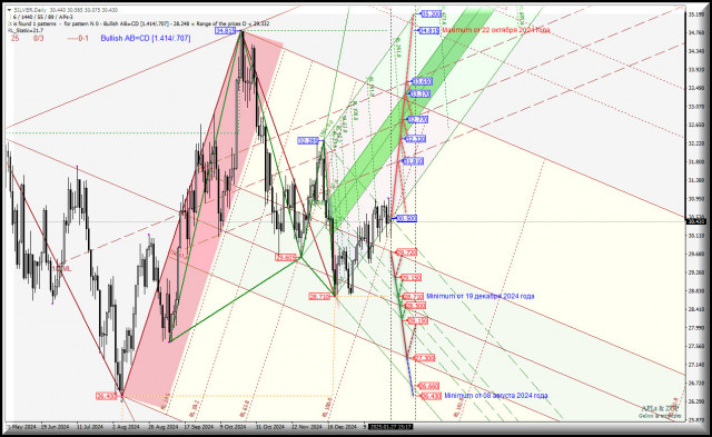 Spot Silver - Daily - конец января - начало февраля - перспективы. Комплексный анализ - APLs &amp; ZUP - с 28 января 2025 