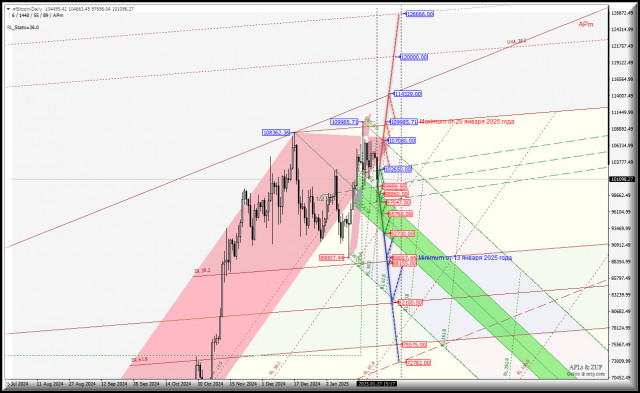 #Bitcoin - ждем обновления максимум 109985.71 от 20 января? Комплексный анализ - APLs &amp; ZUP - с 28 января 2025 года