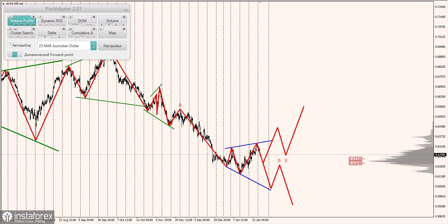 Маржинальные зоны и торговые идеи по AUD/USD, NZD/USD, USD/CAD (28.01.2025)