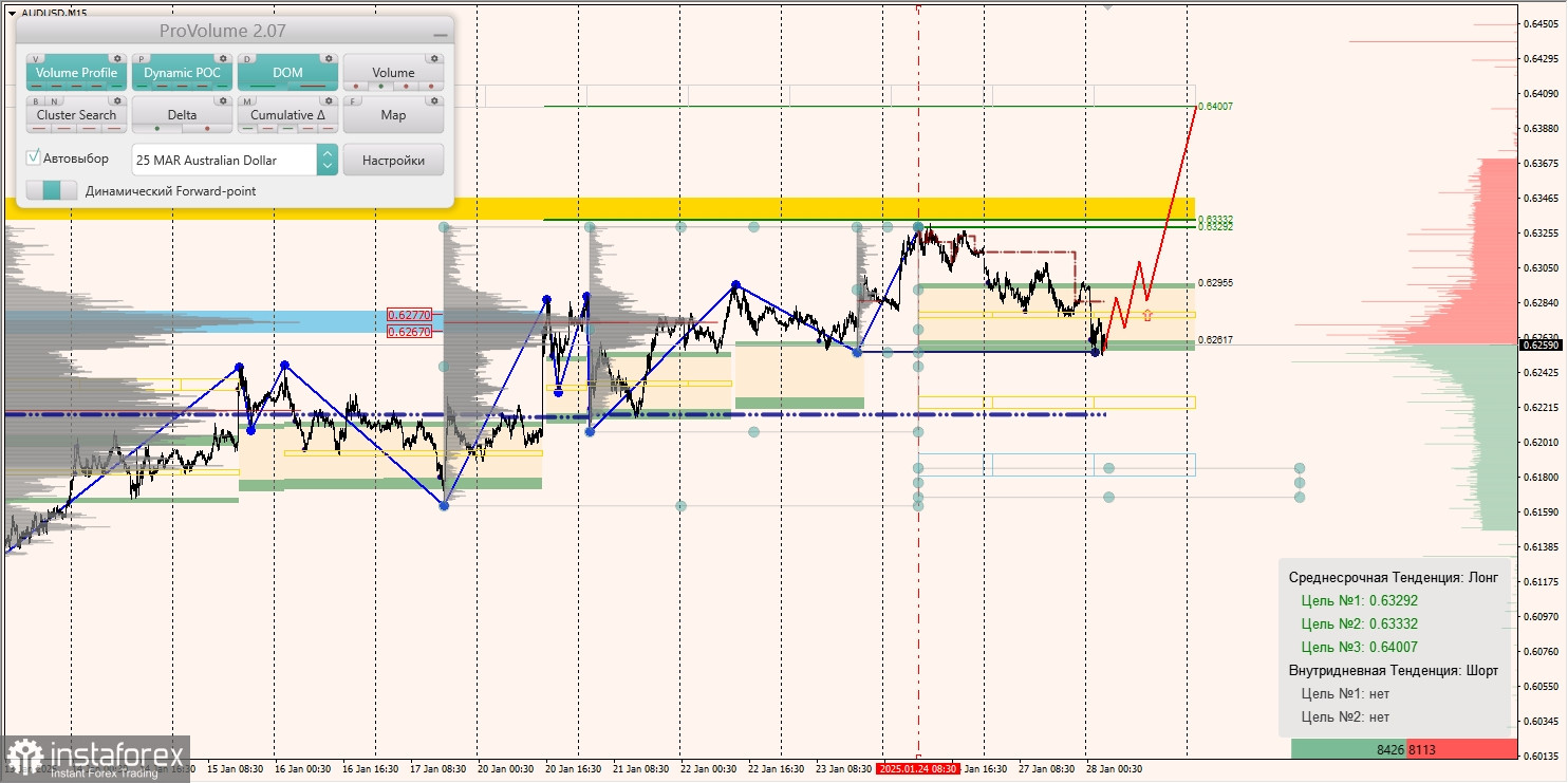 Маржинальные зоны и торговые идеи по AUD/USD, NZD/USD, USD/CAD (28.01.2025)