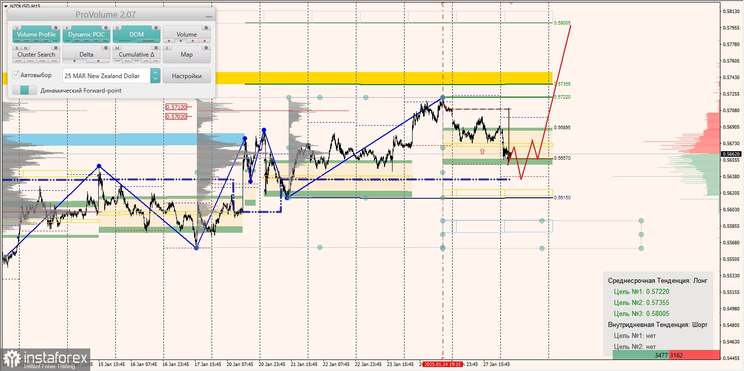 Маржинальные зоны и торговые идеи по AUD/USD, NZD/USD, USD/CAD (28.01.2025)