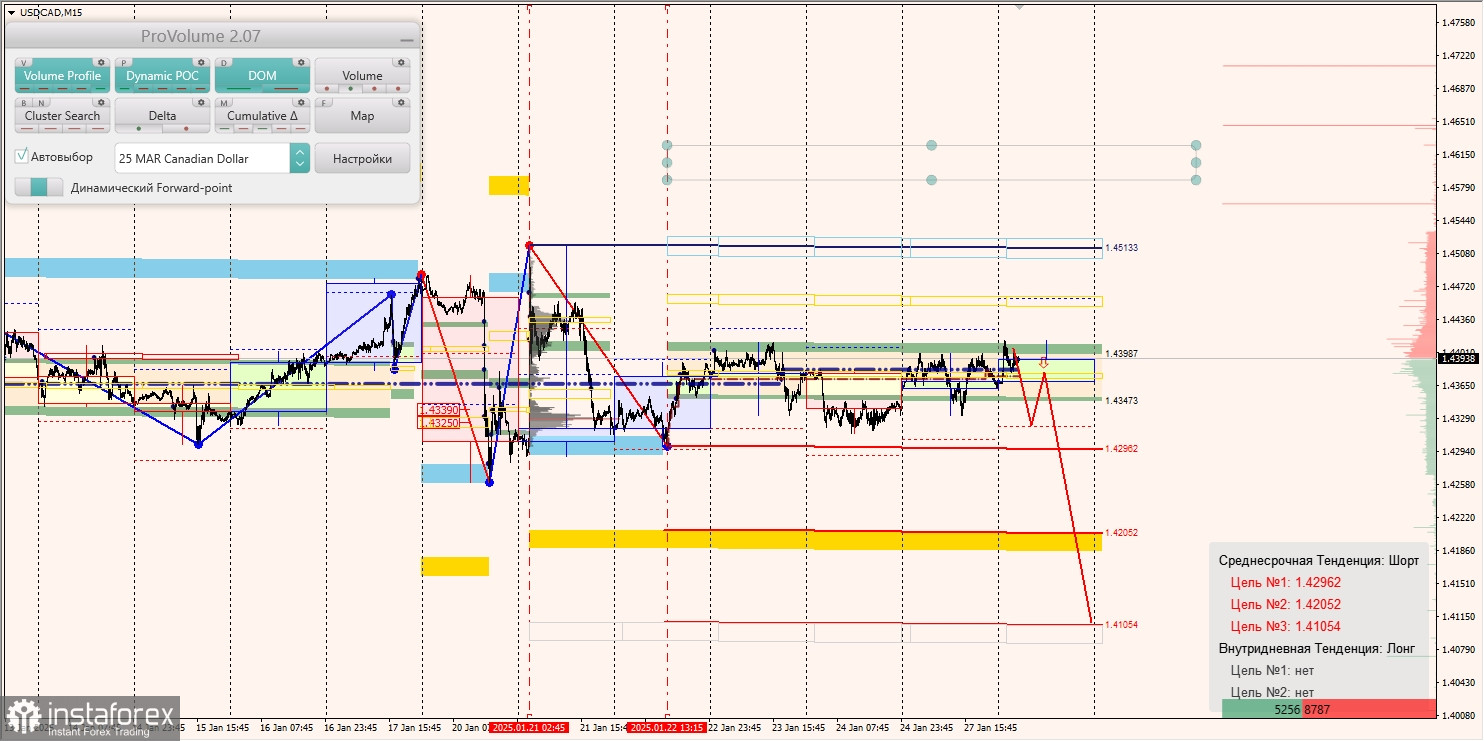 Маржинальные зоны и торговые идеи по AUD/USD, NZD/USD, USD/CAD (28.01.2025)