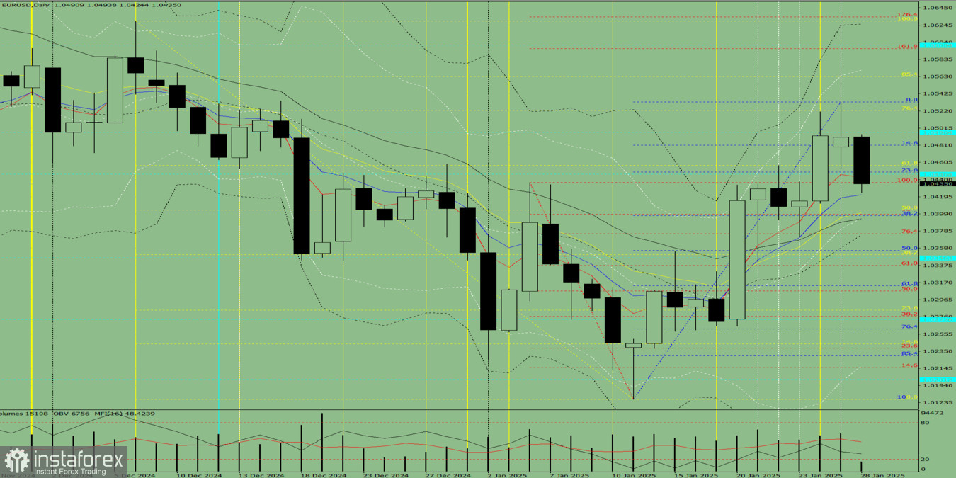 Индикаторный анализ. Дневной обзор на 28 января 2025 года по валютной паре EUR/USD