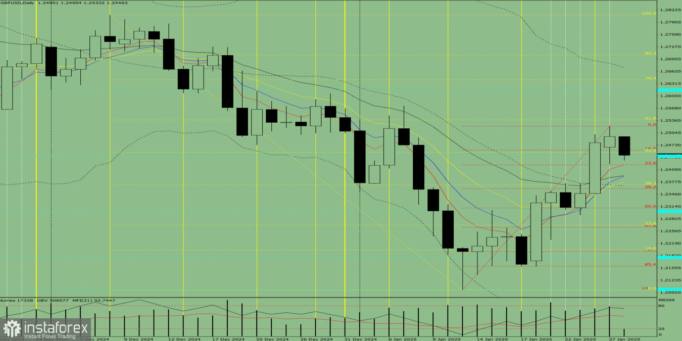 Индикаторный анализ. Дневной обзор на 28 января 2025 года по валютной паре GBP/USD