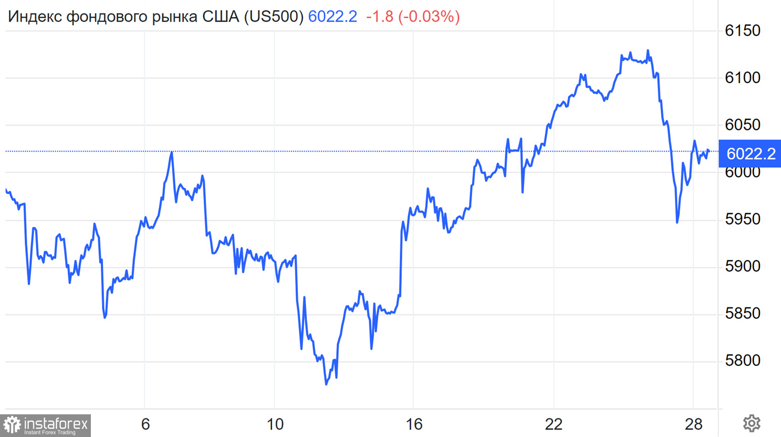 Глобальный раскол в сфере ИИ. Соперничество США и Китая может продлить пике фондовых индексов