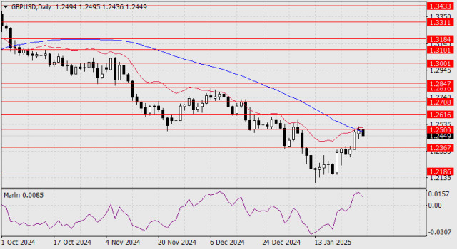 Dự báo cho GBP/USD vào ngày 28 tháng 1 năm 2025