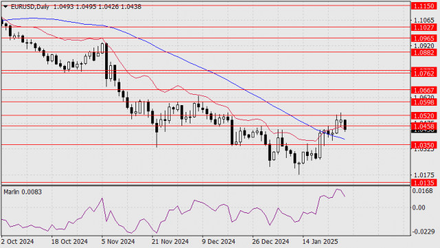 Dự báo cho EUR/USD vào ngày 28 tháng 1 năm 2025