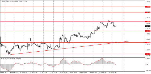 วิธีการเทรดคู่สกุลเงิน GBP/USD ในวันที่ 28 มกราคม? เคล็ดลับง่ายๆ และการวิเคราะห์การเทรดสำหรับผู้เริ่มต้น