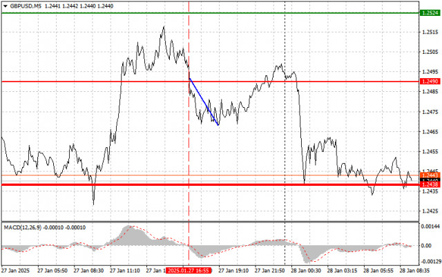 GBP/USD: เคล็ดลับการเทรดง่ายๆ สำหรับนักเทรดมือใหม่ในวันที่ 28 มกราคม การวิเคราะห์การเทรด Forex ของเมื่อวาน