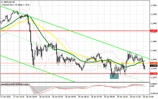 GBP/USD: แผนการเทรดในช่วงตลาดสหรัฐฯ วันที่ 28 มกราคม (ทบทวนการเทรดในช่วงเช้า)