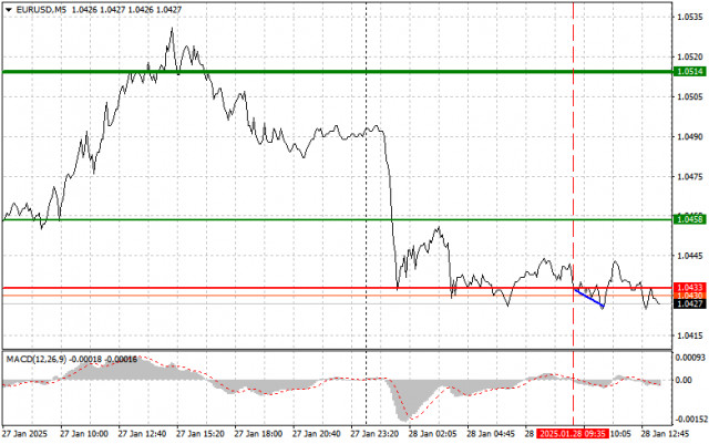 EUR/USD: Simple Trading Tips for Beginner Traders on January 28th (U.S. Session)