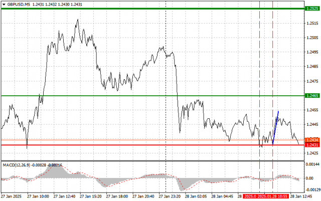 GBP/USD: เคล็ดลับการเทรดง่ายๆ สำหรับนักเทรดมือใหม่ในวันที่ 28 มกราคม (ช่วงตลาดสหรัฐฯ)