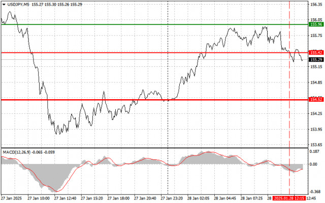 USD/JPY: Simple Trading Tips for Beginner Traders on January 28th (U.S. Session)