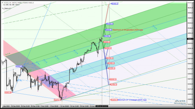 #INDU - Dow Jones Industrial Average - декабрьский максимум 45099.9 не достигнут - что дальше? Комплексный анализ - вилы Эндрюса APLs &amp; ZUP - с 29 января 2025 