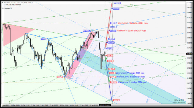 #NDX - NASDAQ-100 - NVIDIA уронила индекс - будем ли восстанавливаться? Комплексный анализ - вилы Эндрюса APLs &amp; ZUP - с 29 января 2025 