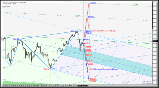 #SPX - S&amp;P 500 Index - по индексу ударила NVIDIA - восстановление возможно? Комплексный анализ - вилы Эндрюса APLs &amp; ZUP - с 29 января 2025 