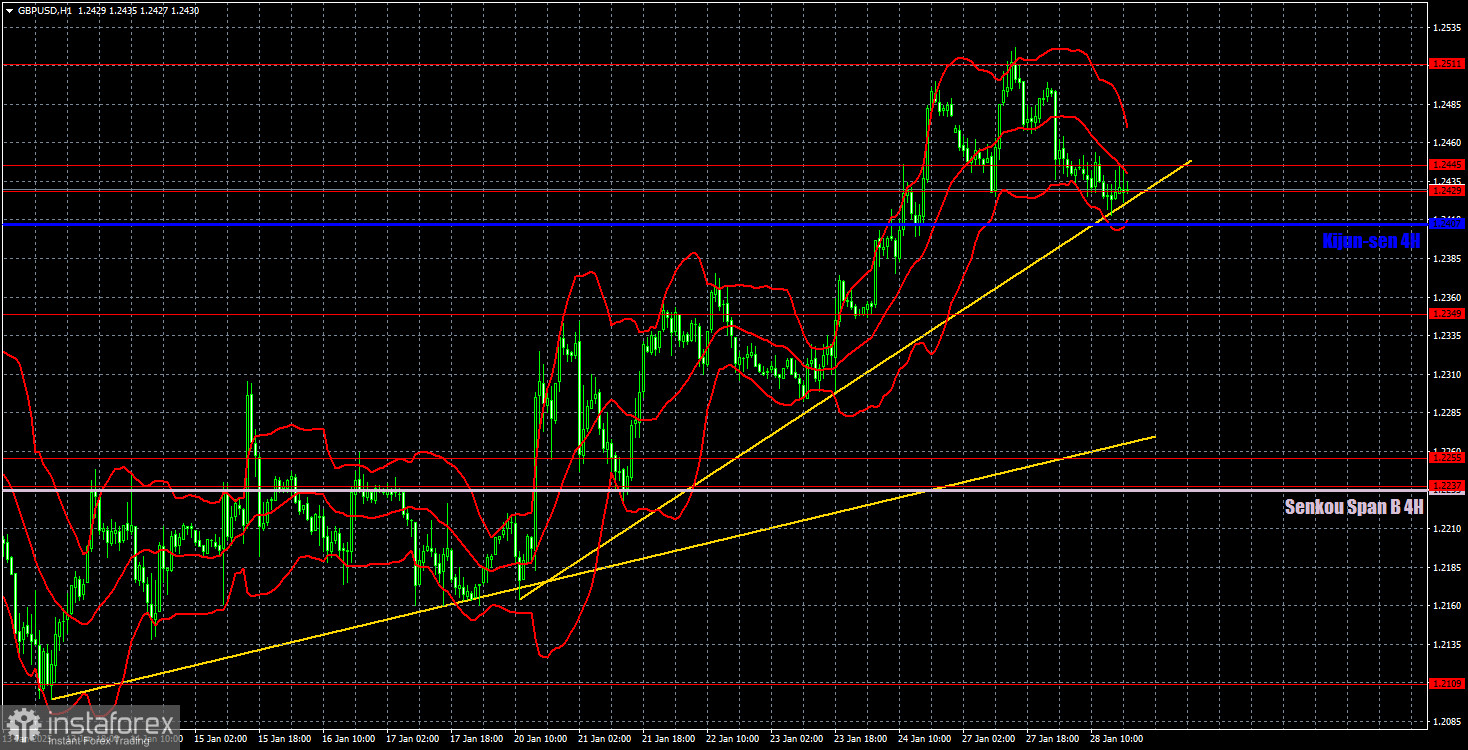 Торговые рекомендации и разбор сделок по GBP/USD на 29 января. Фунт стерлингов на грани первого шага назад