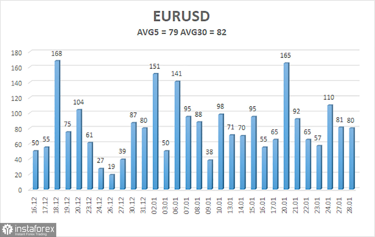 Обзор пары EUR/USD. 29 января. Заседание ФРС, чего ожидать?