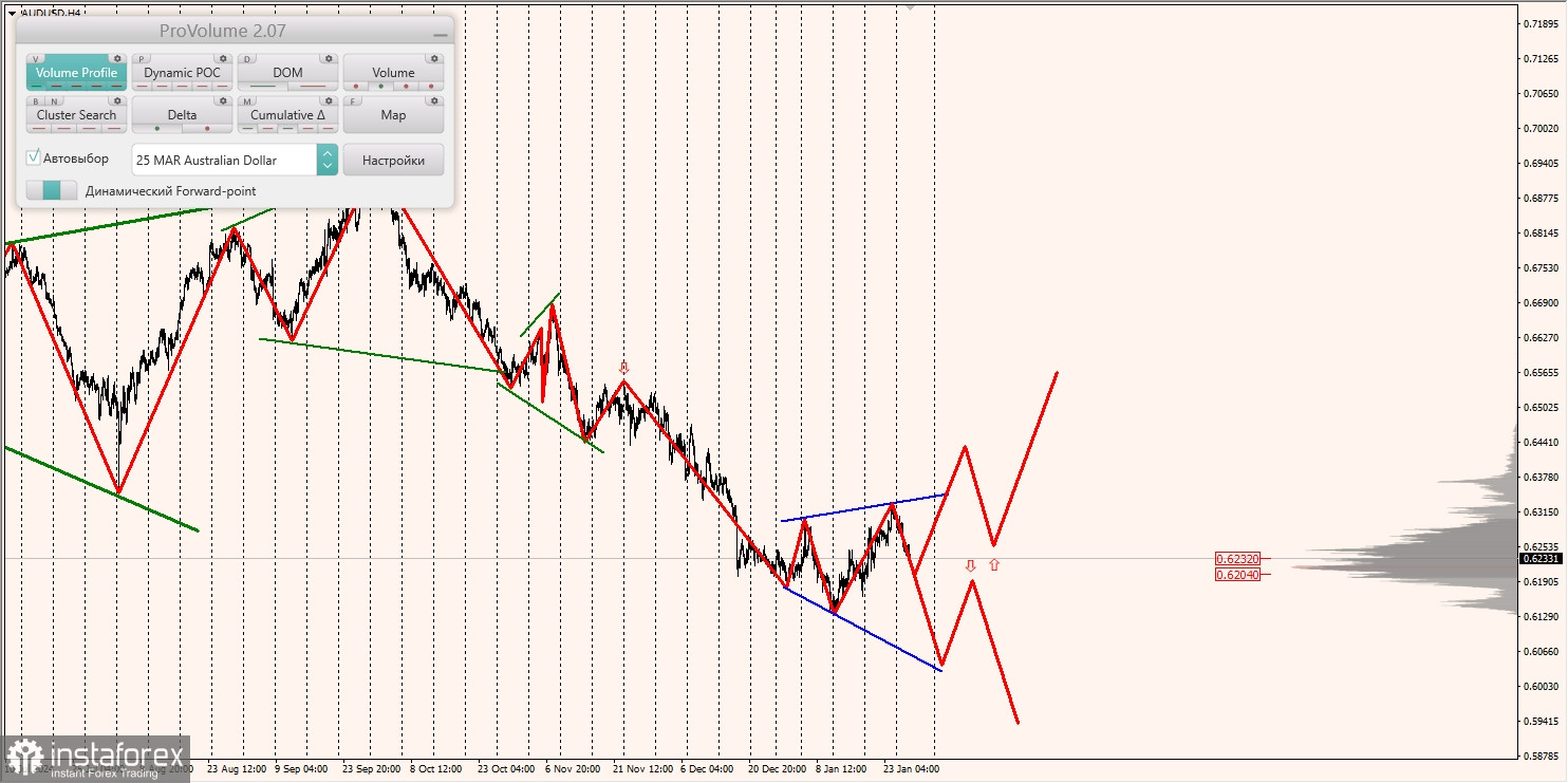 Маржинальные зоны и торговые идеи по AUD/USD, NZD/USD, USD/CAD (29.01.2025)